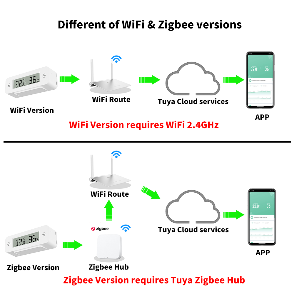 Tuya WiFi/Zigbee مستشعر درجة ا - مراجعة Smart Home Automation Kit وسعره